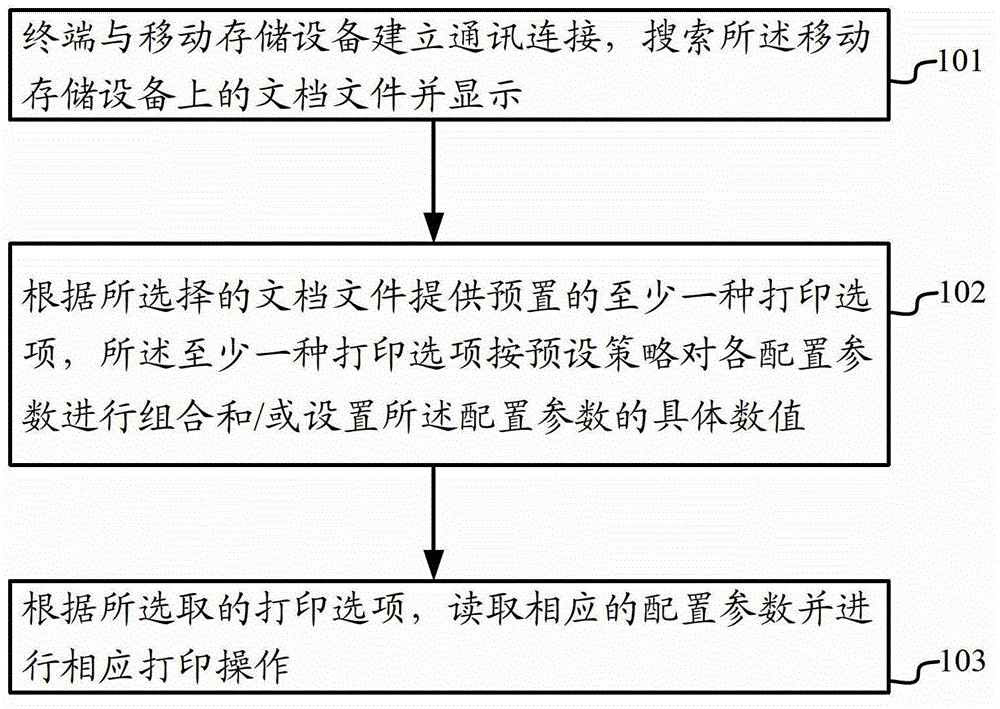 A method and device for triggering printing operation through mobile storage device