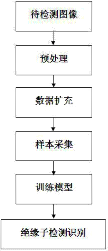 Deep learning-based insulator identification method