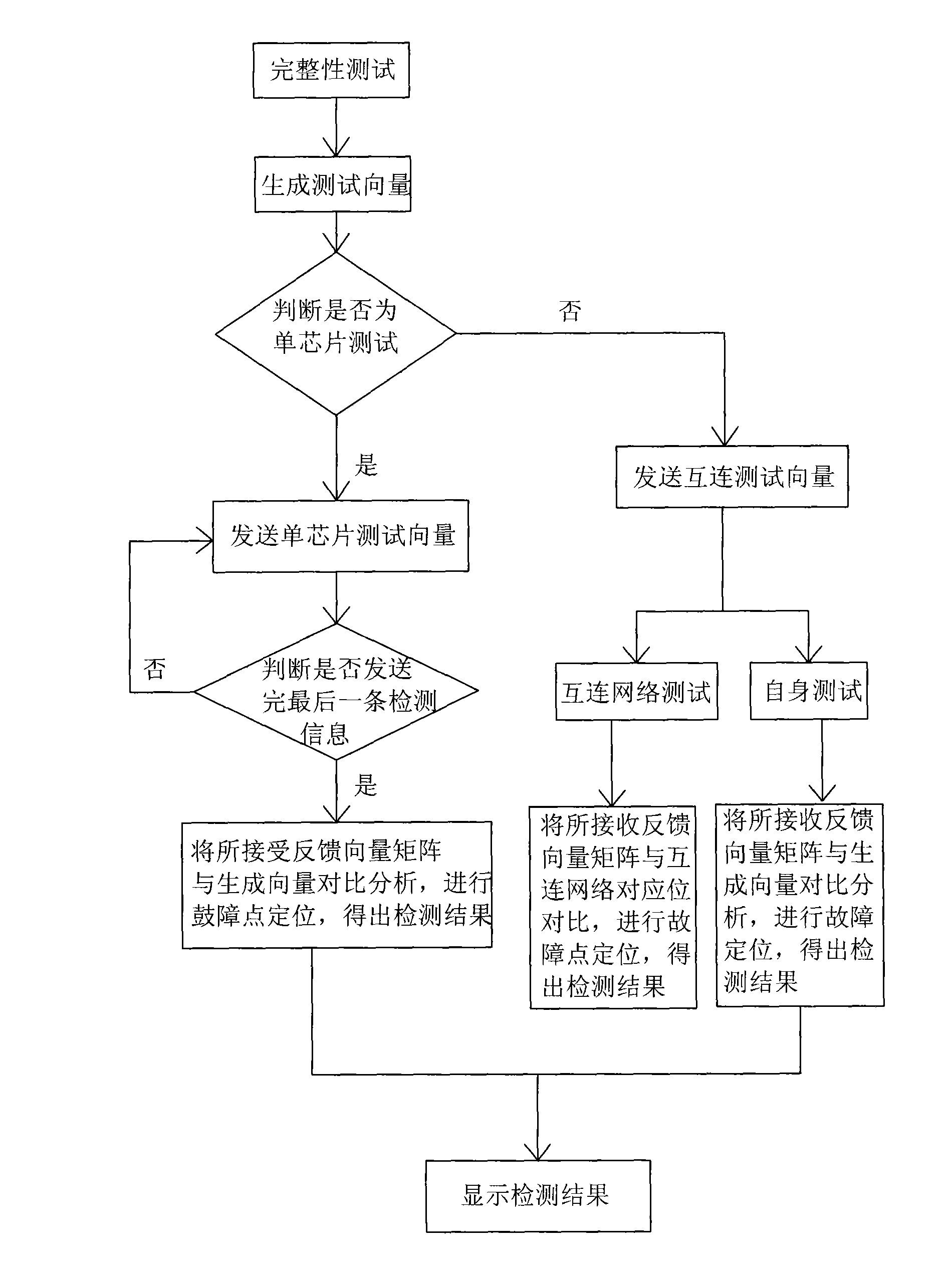 Boundary scanning chip failure detection device and method