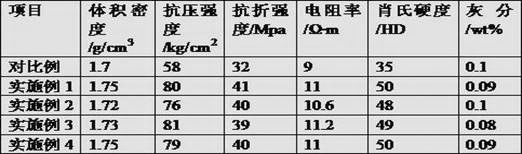 Preparation process of high-strength graphite material