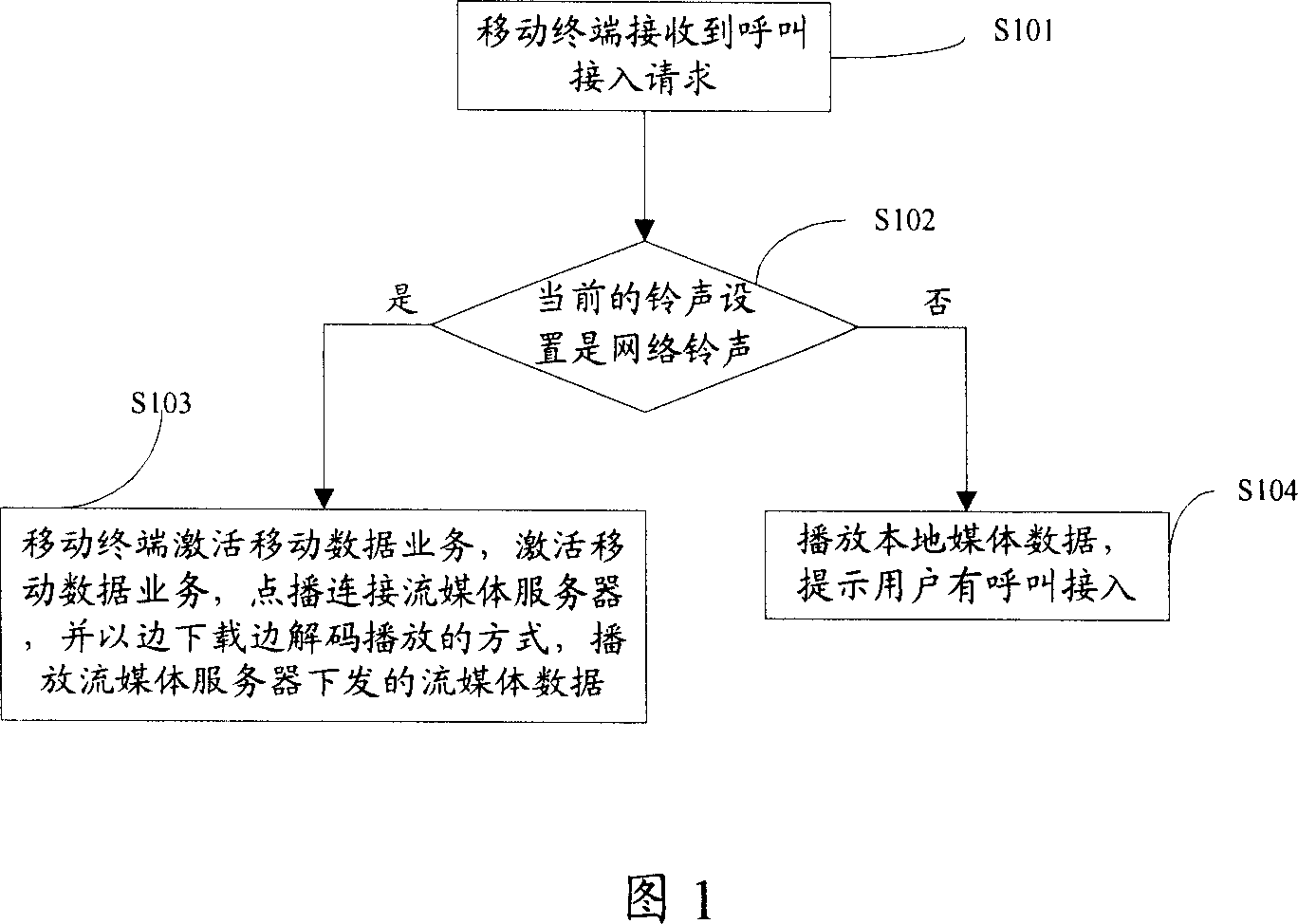Method and system for playing media data on mobile terminal