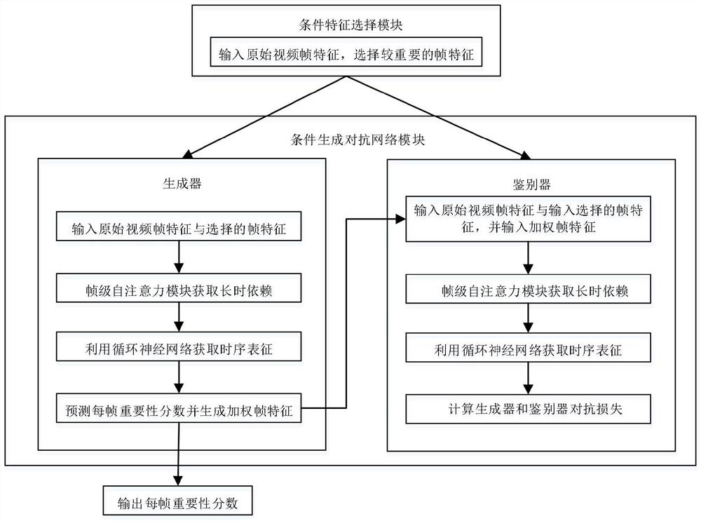 An unsupervised video summarization model and its establishment method