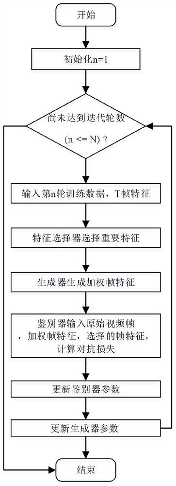 An unsupervised video summarization model and its establishment method