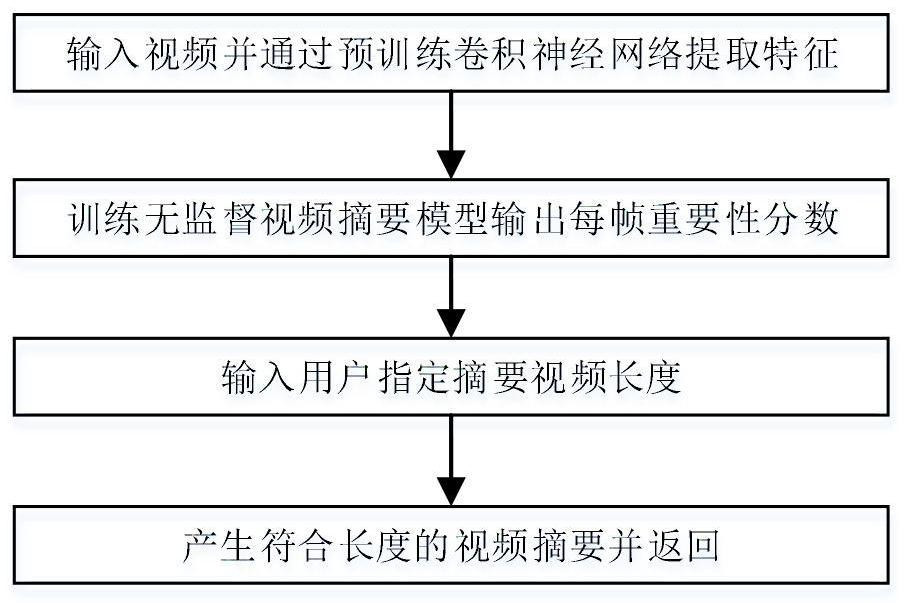 An unsupervised video summarization model and its establishment method