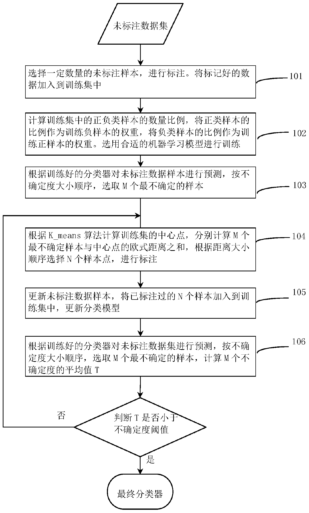 Unbalanced data classification method based on active learning