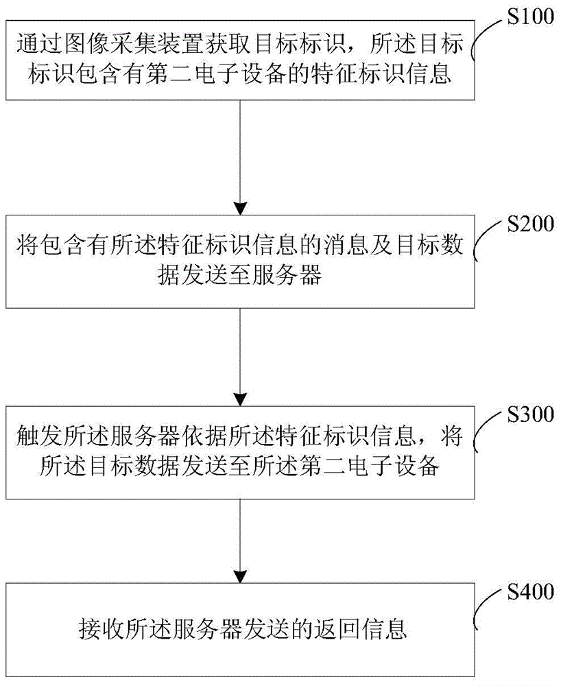Data processing method and apparatus, and terminal equipment