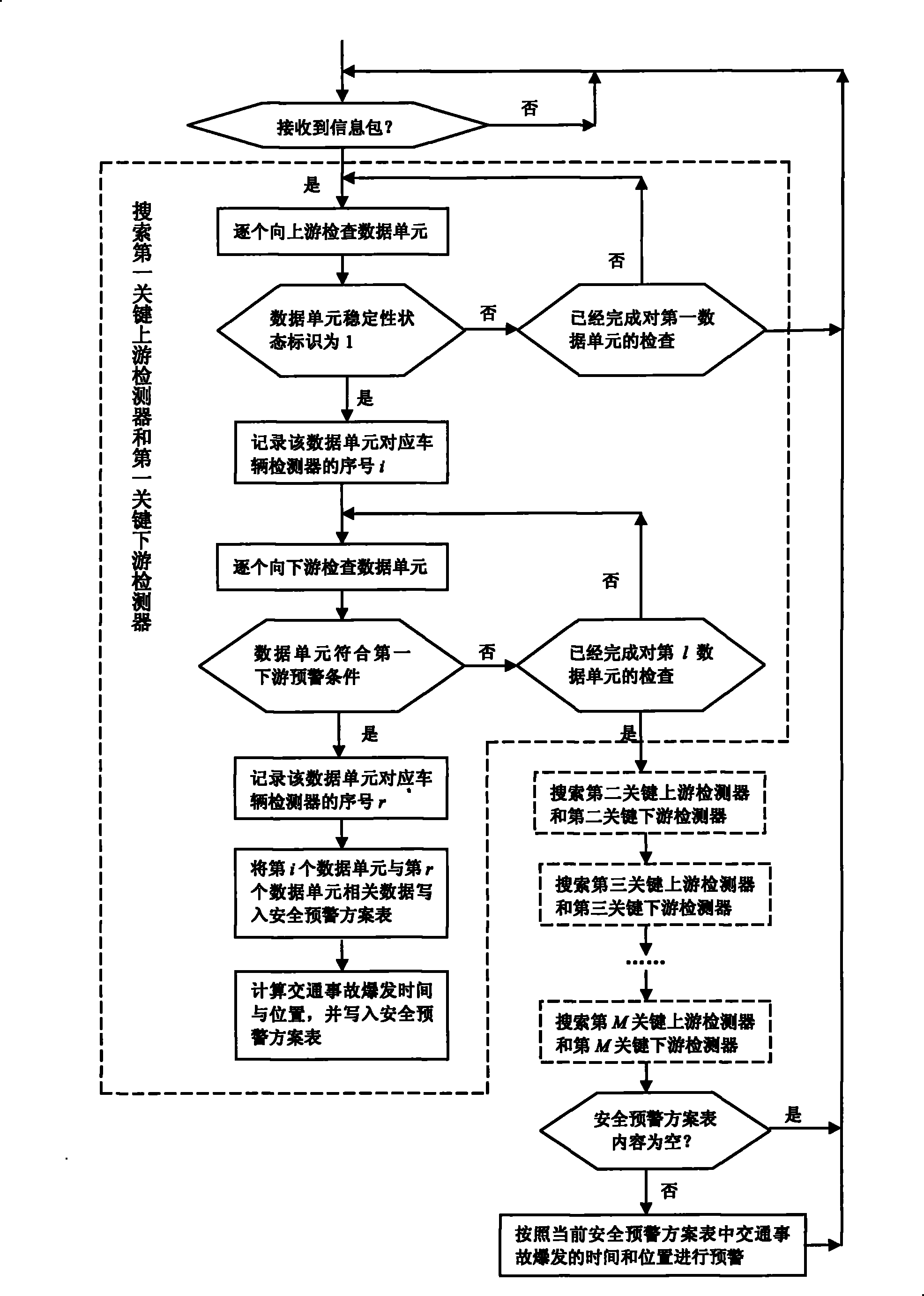 Traffic security early warning method of traffic control system on highway