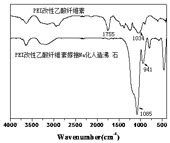 Method for grafting functional cellulose onto zeolite and waste water treatment method