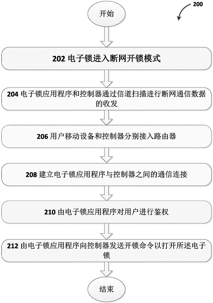 Method for unlocking electronic lock without internet access, and corresponding electronic lock
