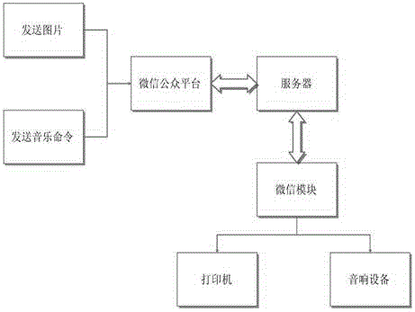 Information output terminal based on wechat application platform