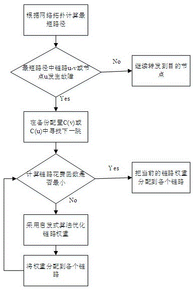 Method for recovering fault of data center network based on multi-routing configuration