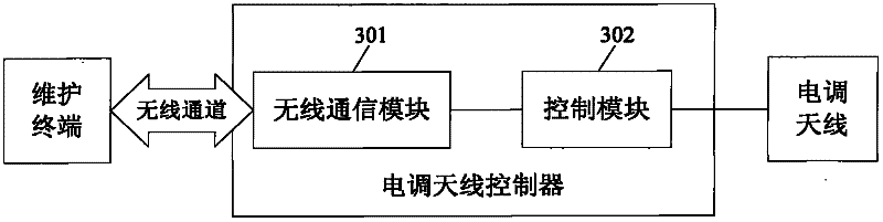 Control method and system of electrically tunable antenna, electrically tunable antenna controller and maintenance terminal