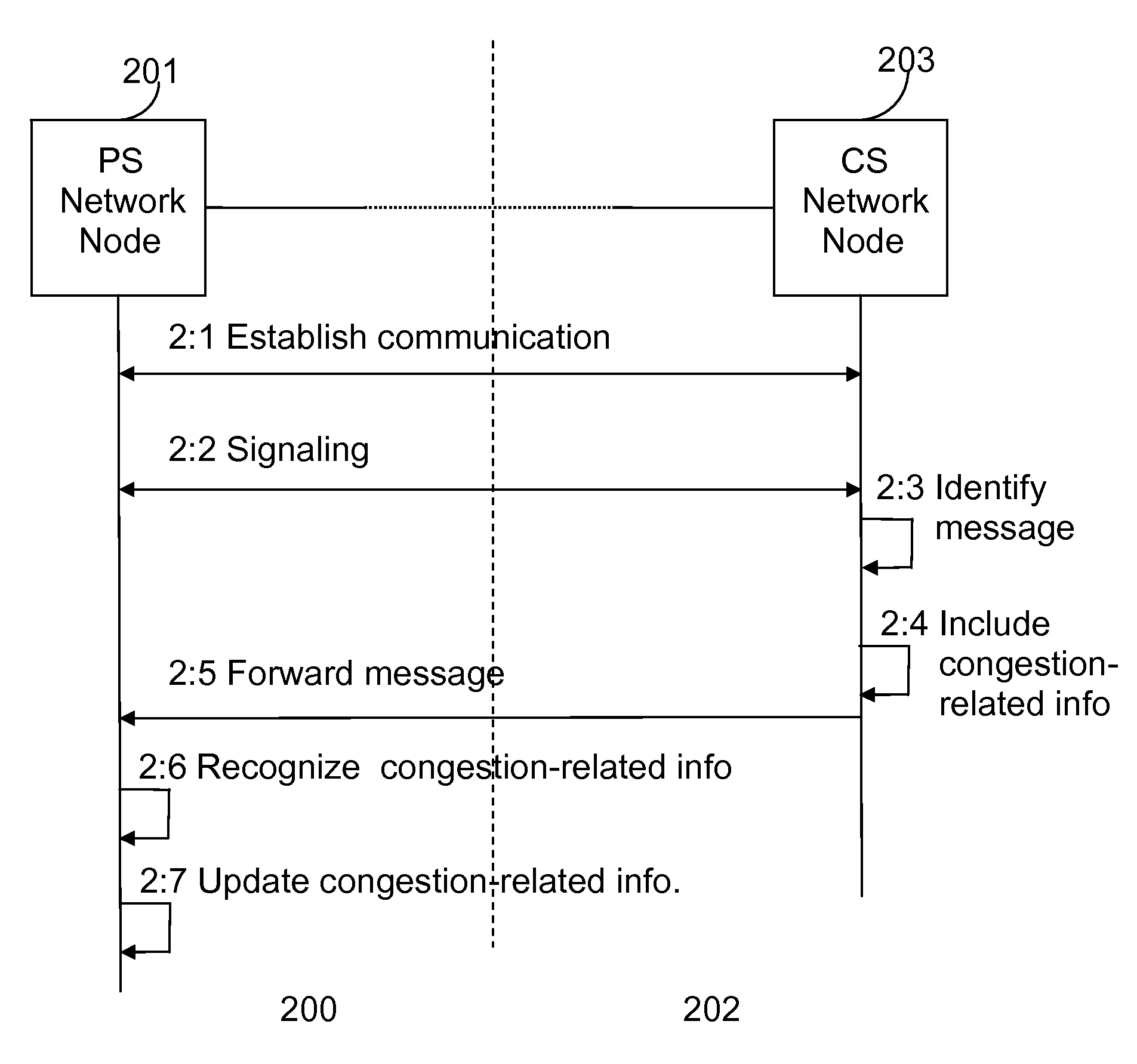Method and apparatus for congestion control for inter-working communication networks
