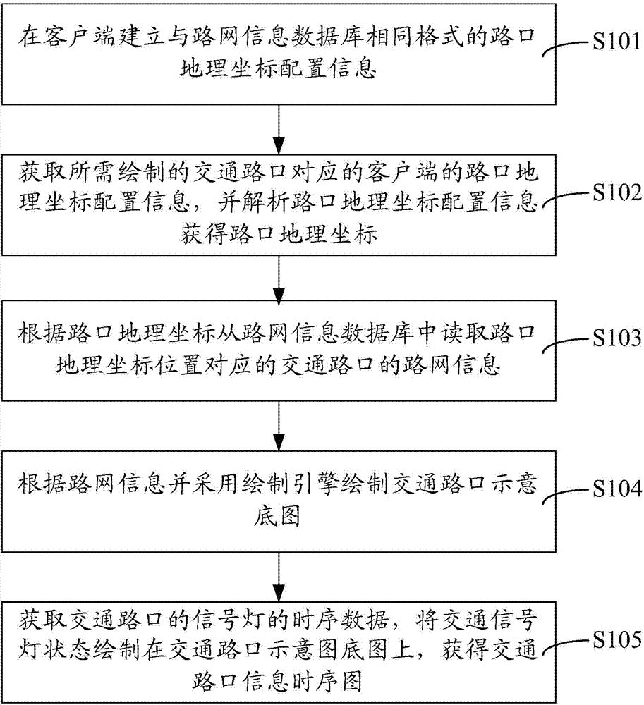 Drawing method and system for traffic intersection signal timing-sequence diagram