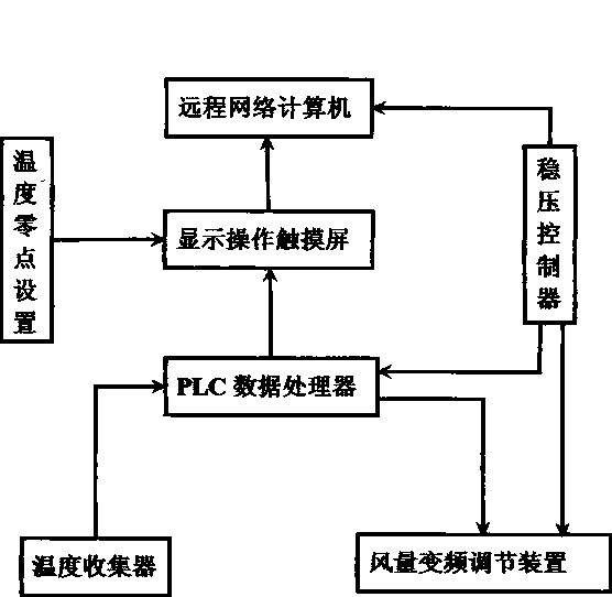 Automatic temperature regulating and controlling system