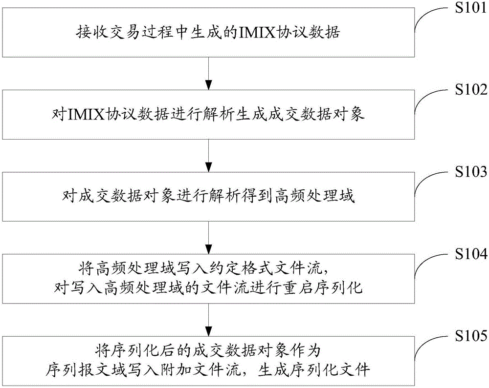 IMIX protocol data processing method and system