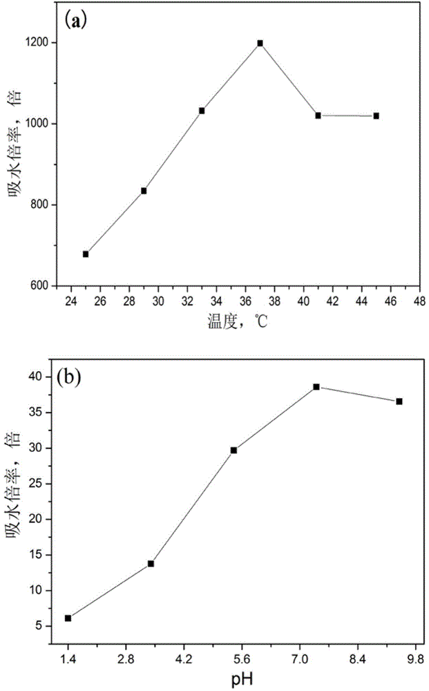 Method for preparing temperature/pH sensitive hydrogel by using bamboo dissolving pulp