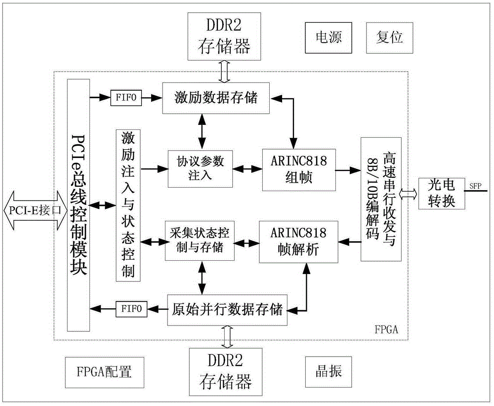 FPGA-based ARINC818 bus analysis and test apparatus