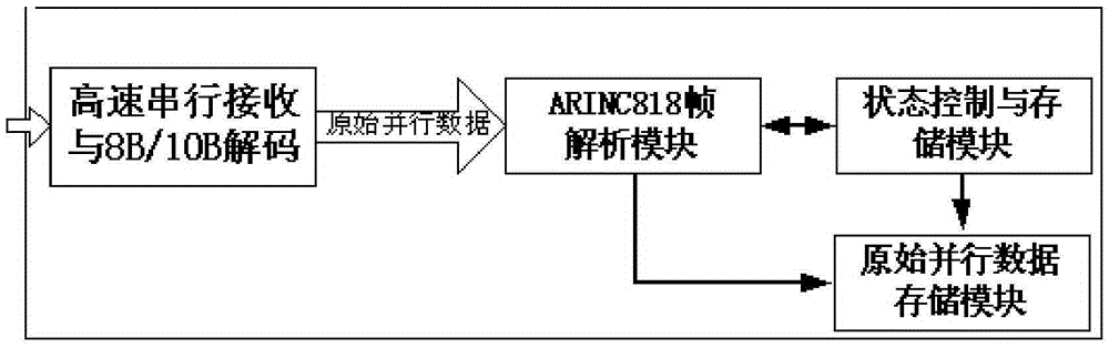 FPGA-based ARINC818 bus analysis and test apparatus