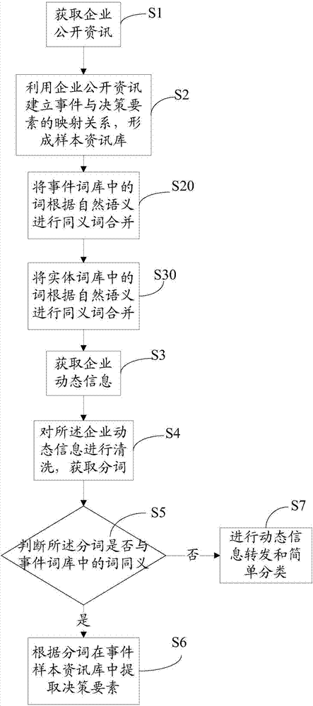 Enterprise decision-making element extraction method and system based on natural language