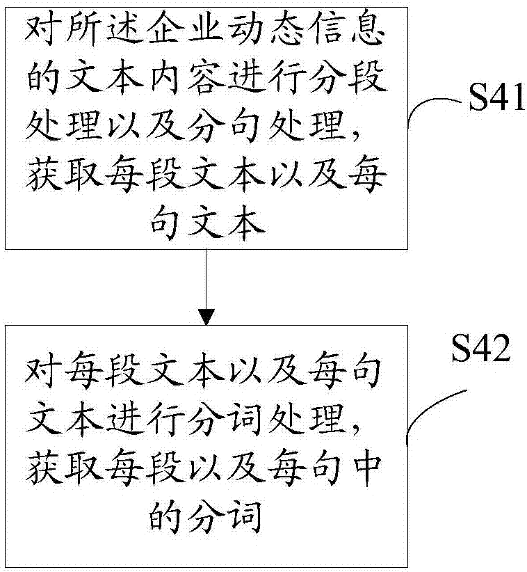 Enterprise decision-making element extraction method and system based on natural language