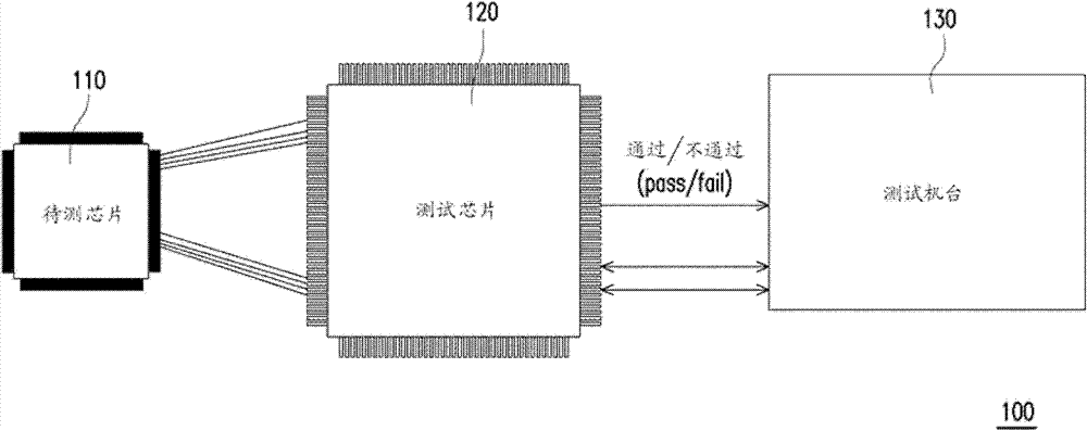 Testing chip and chip testing system thereof