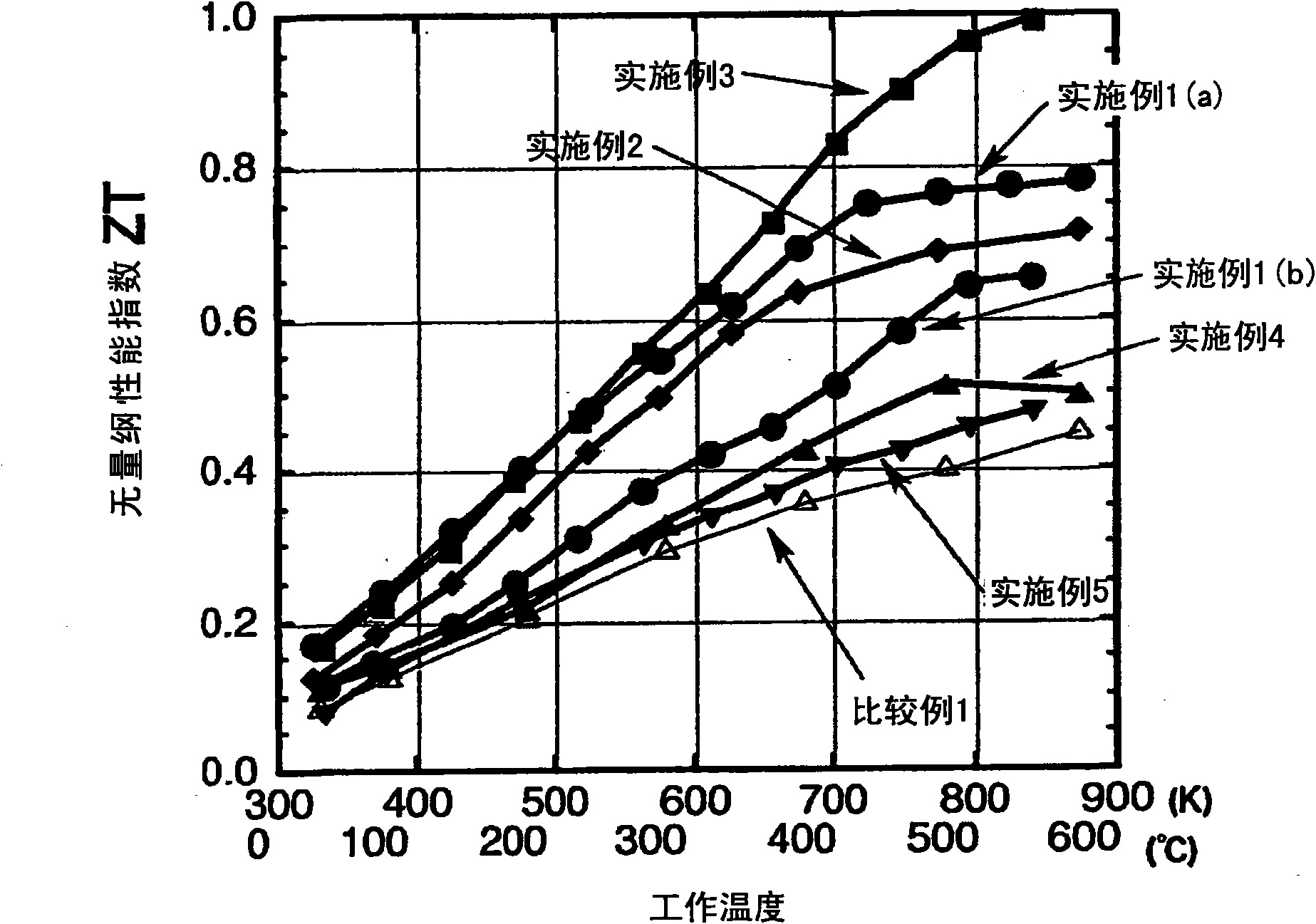 Thermo-electric converting materials, process for producing the same, and thermo-electric converting element