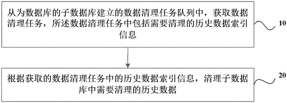Method and system for cleaning historical data of database