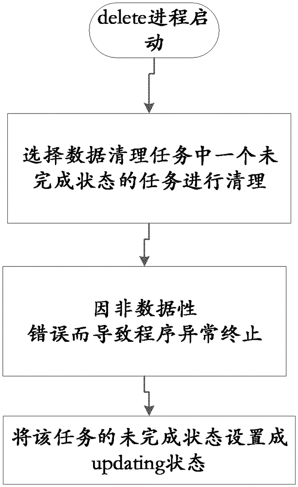 Method and system for cleaning historical data of database