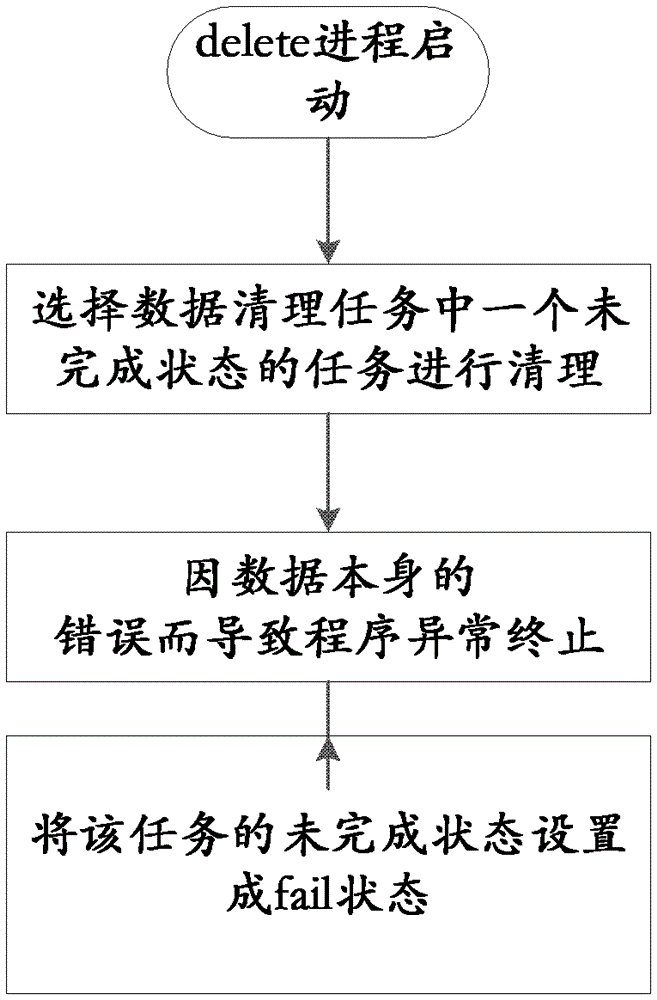 Method and system for cleaning historical data of database