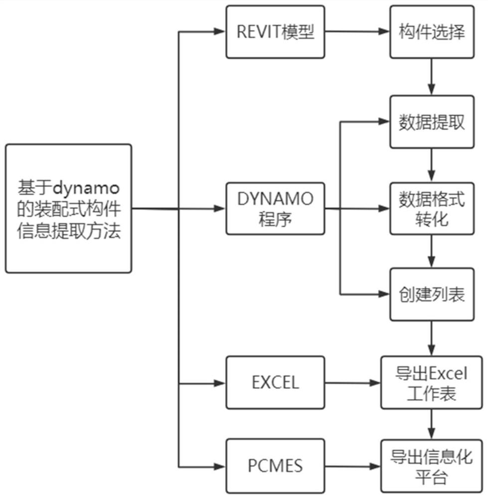 Assembly type component information extraction method and system based on Dynamo