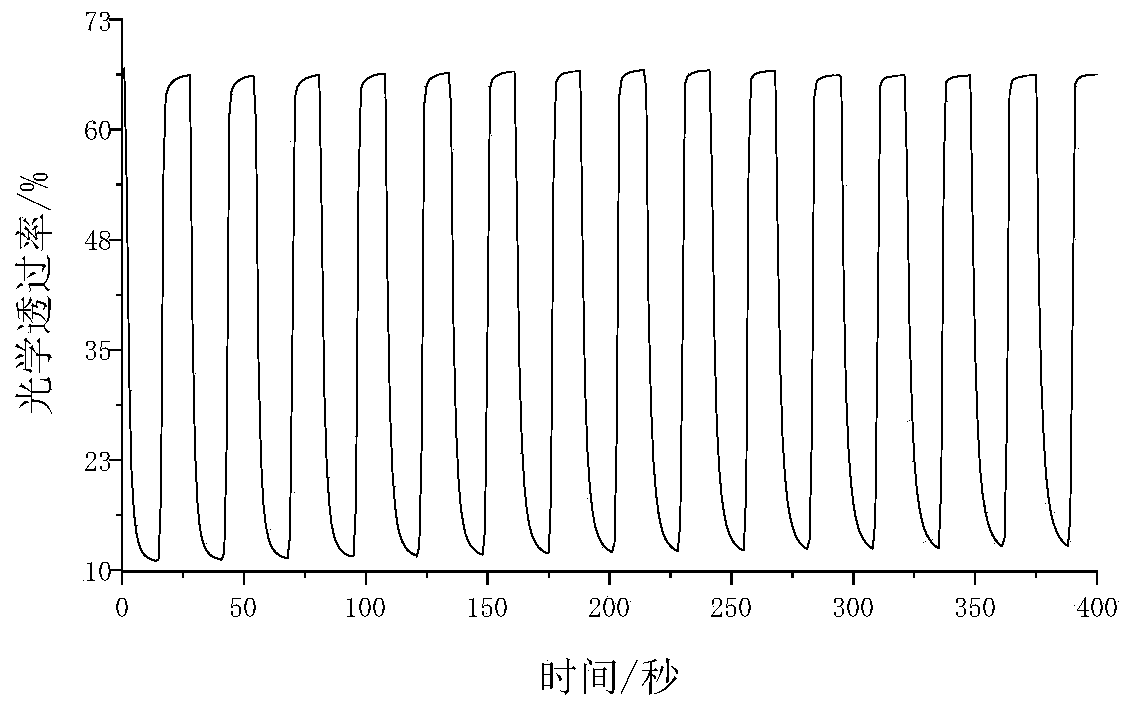 Electrochromic device based on multilayer functional film and preparation method thereof