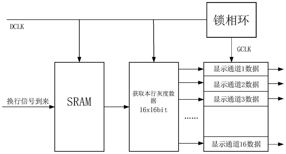A kind of multi-line scan line feed display method and chip