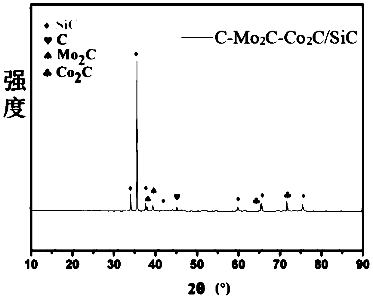 Method for catalytic decomposition of hydrogen sulfide by composite type catalyst