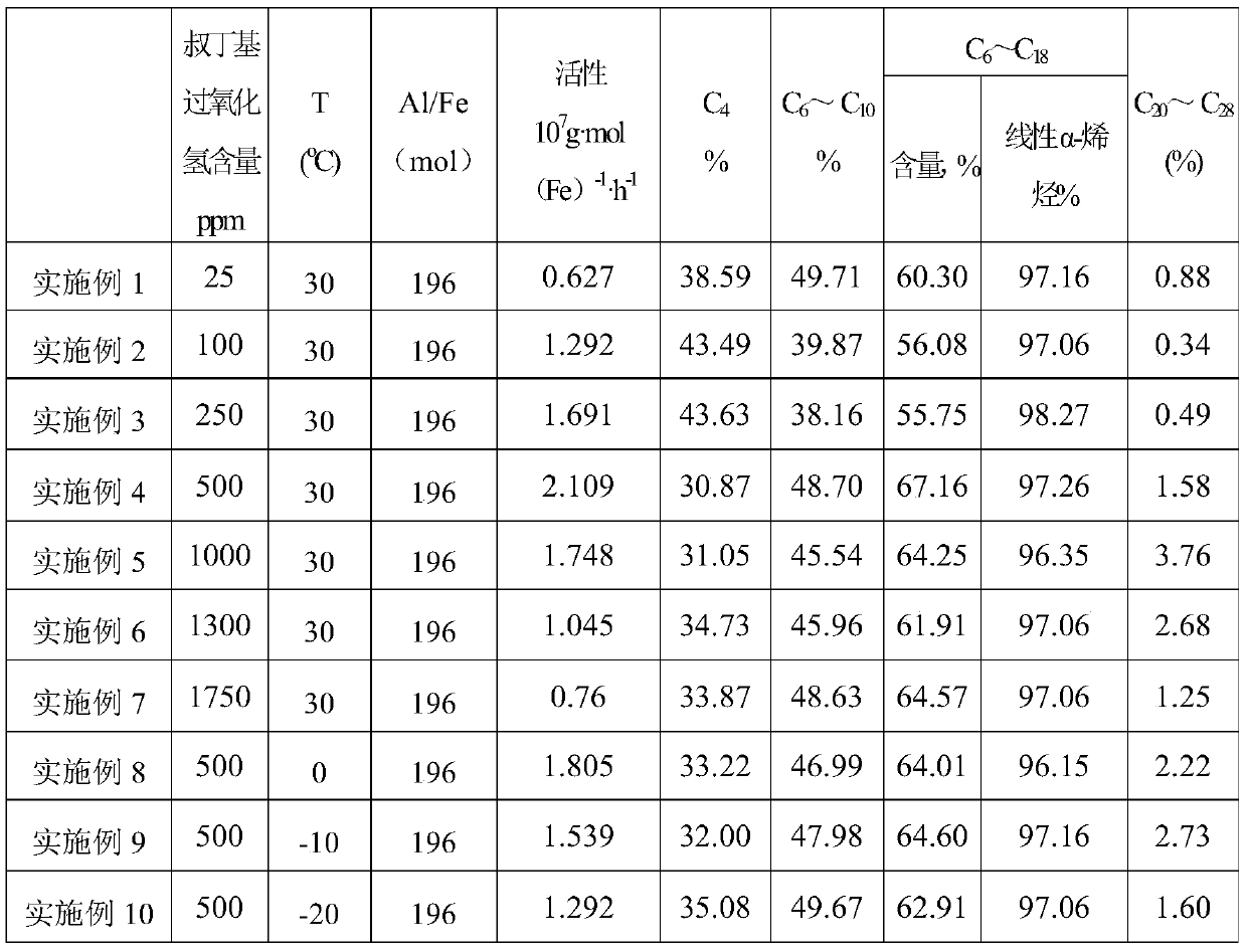 Catalyst composition and oligomerization method for ethylene oligomerization