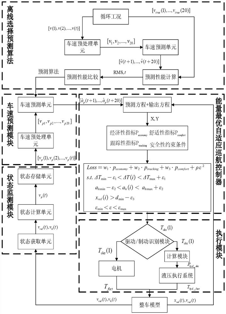 An energy-optimized adaptive cruise control method and system considering motor energy consumption