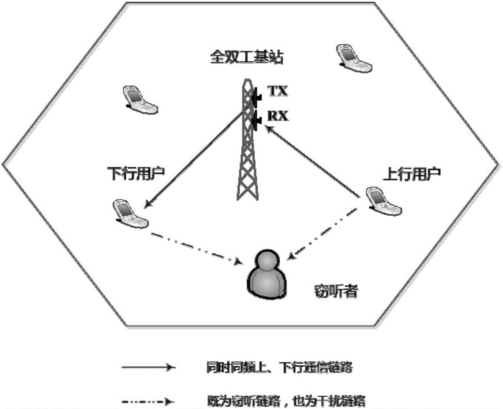 Resource allocation method used for full duplex cellular network physical layer safe scene