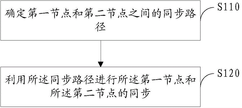 Wireless synchronization method and wireless synchronization system