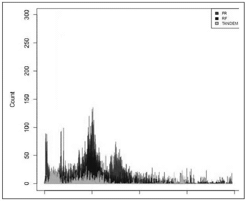 A method for preparing multiple DNA large fragments inserted into a paired-end sequencing library at one time