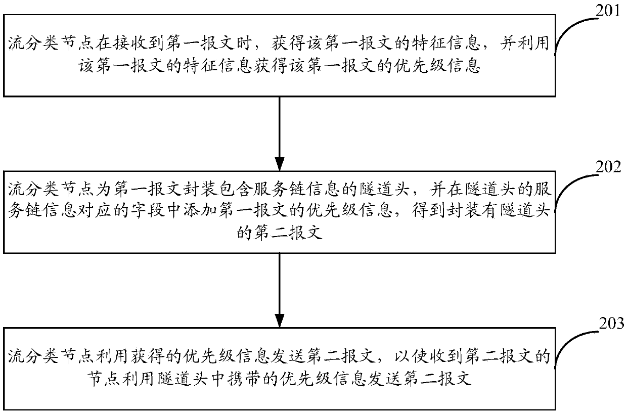 QoS implementation method and device