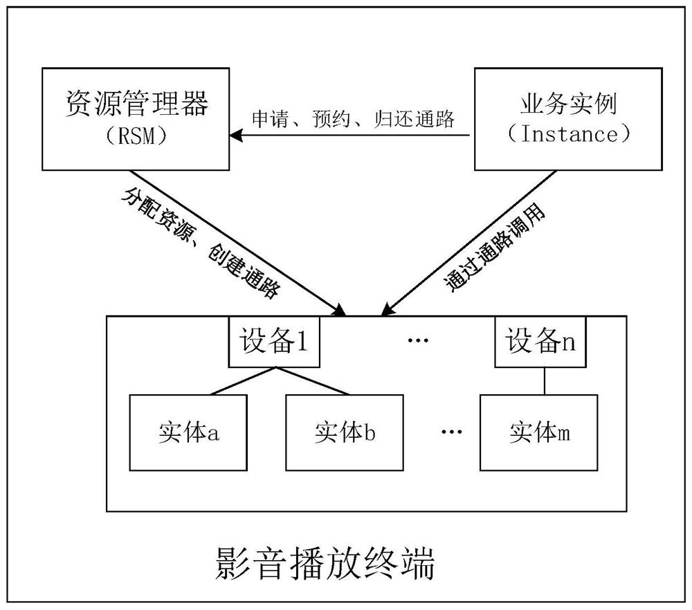 Resource allocation method and device and audio-video playing terminal