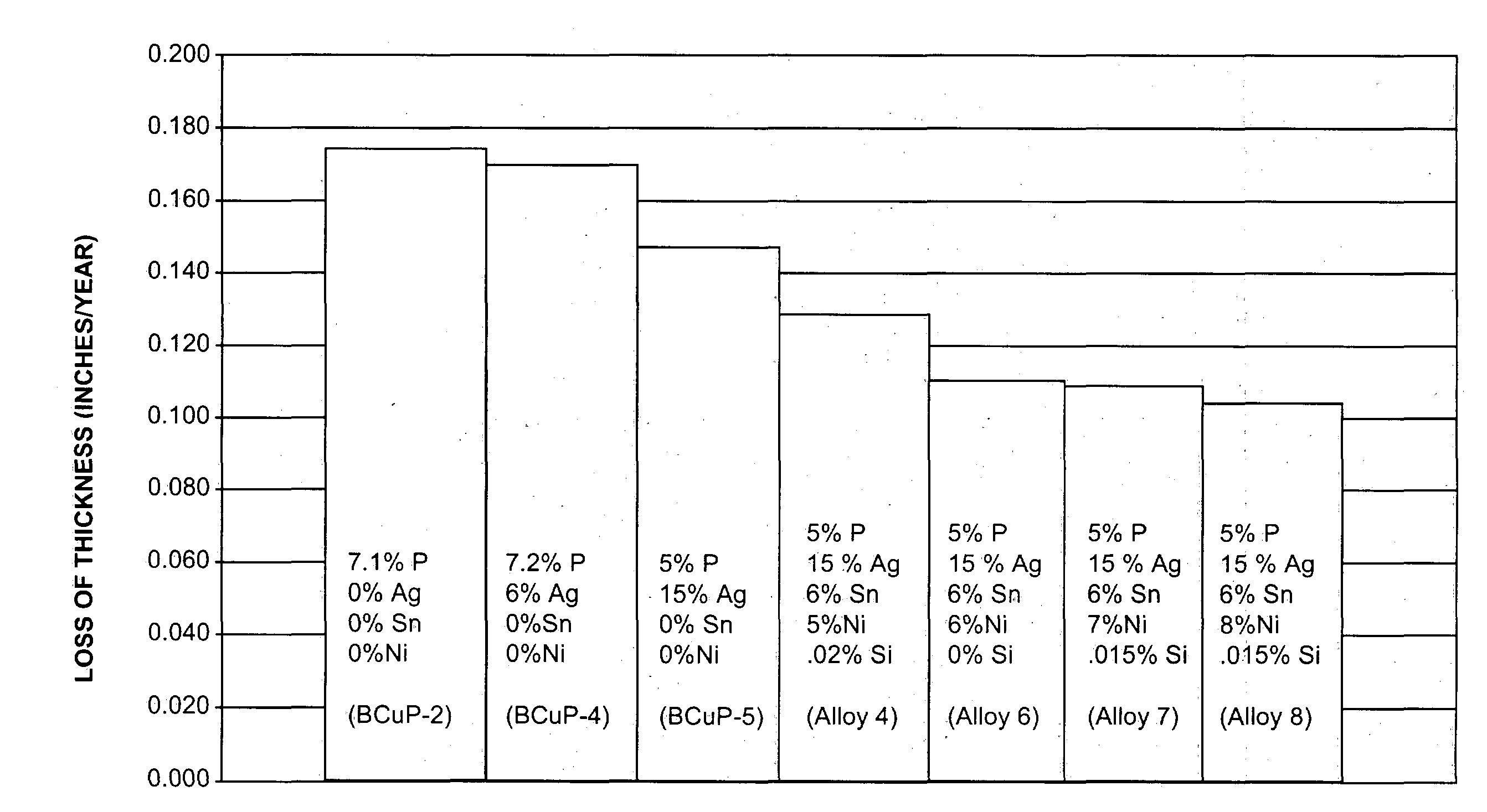 Phosphorous-copper base brazing alloy