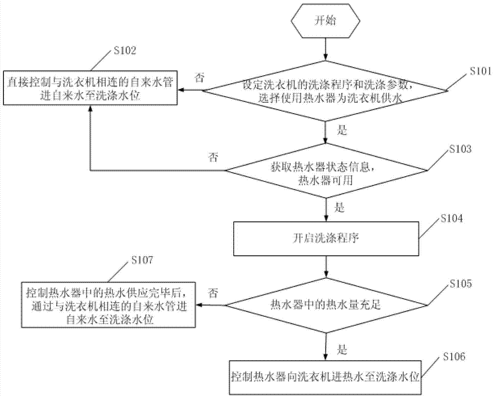 A washing water supply control method and device