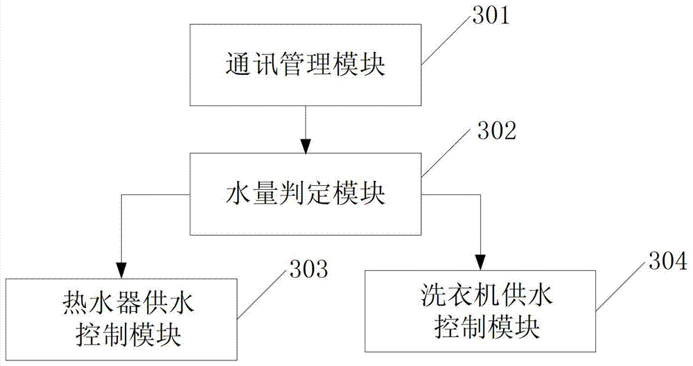 A washing water supply control method and device
