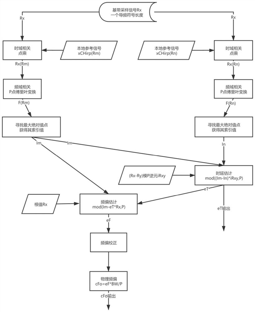 Pseudo-random phase sequence for time-frequency estimation and time-frequency estimation method