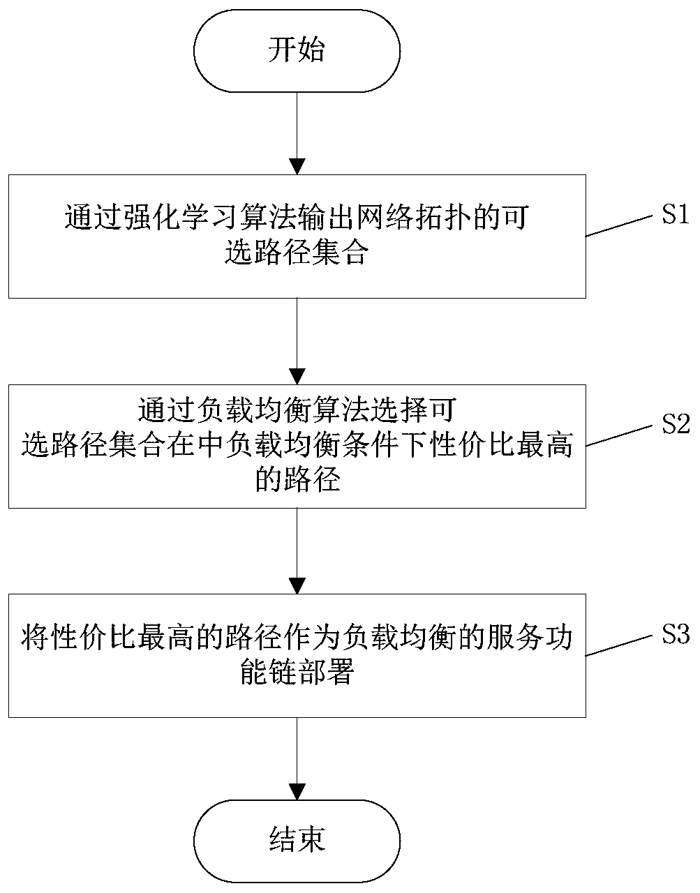 Fast and load-balanced service function chain deployment method in dynamic network environment
