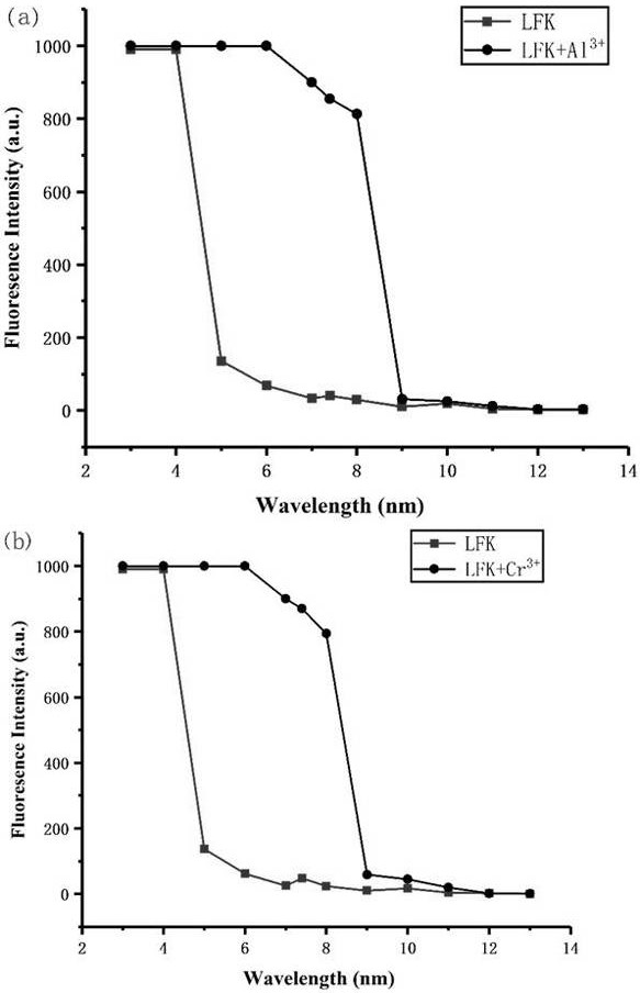 A kind of near-infrared fluorescent probe for detecting chromium ion and aluminum ion and its preparation method and application