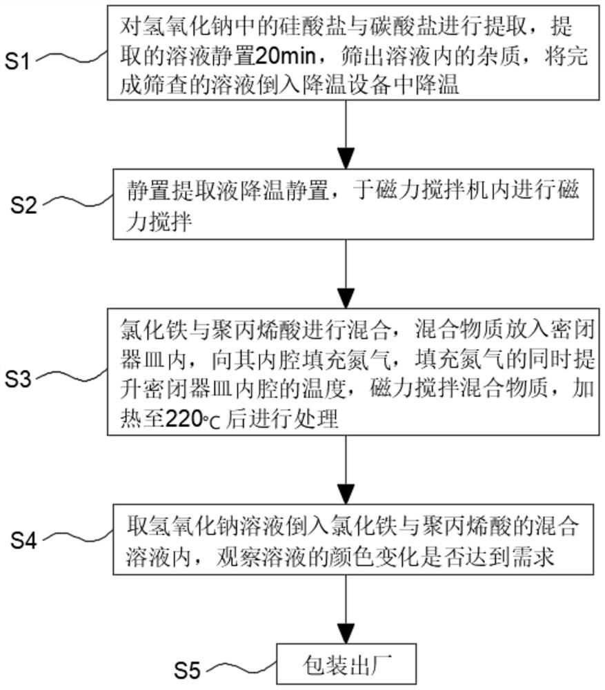 Magnetic particle preparation process