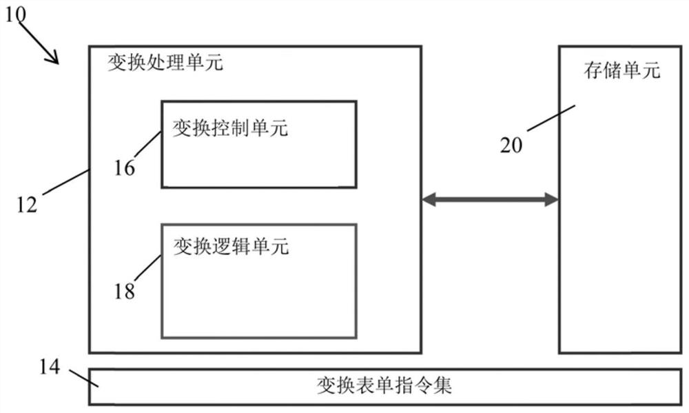 Scalable transform processing unit for heterogeneous data