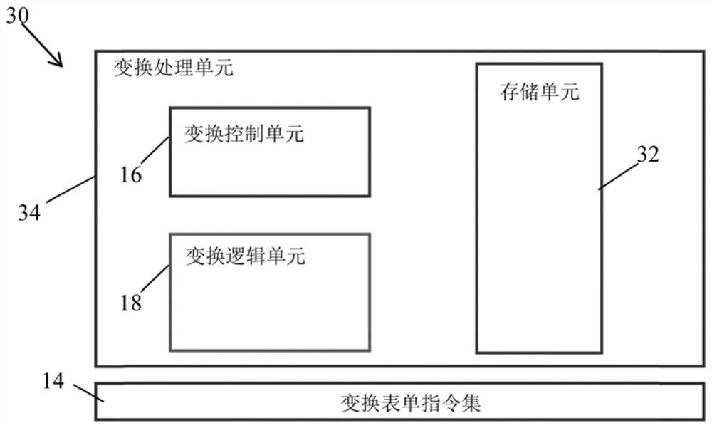 Scalable transform processing unit for heterogeneous data